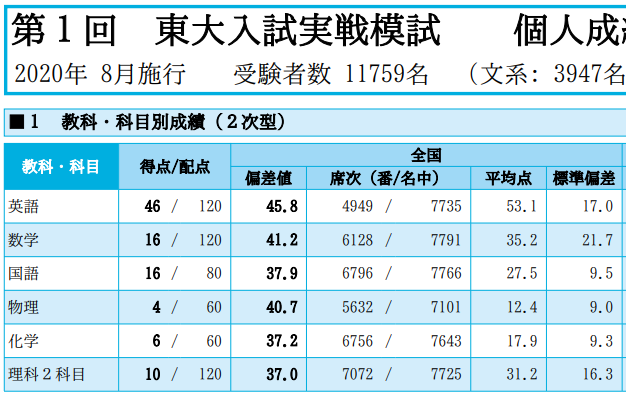 高2第一回東大入試実戦模試の結果 目指せ東大合格