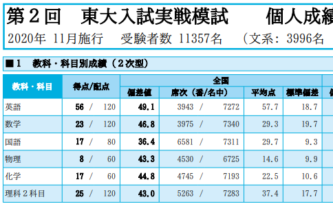 高2第2回東大入試実戦模試の結果 | 目指せ東大合格!