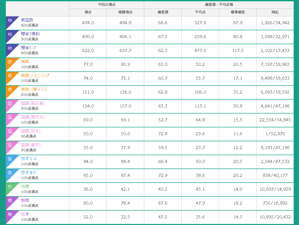 全国統一高校生テスト決勝大会2019年11月